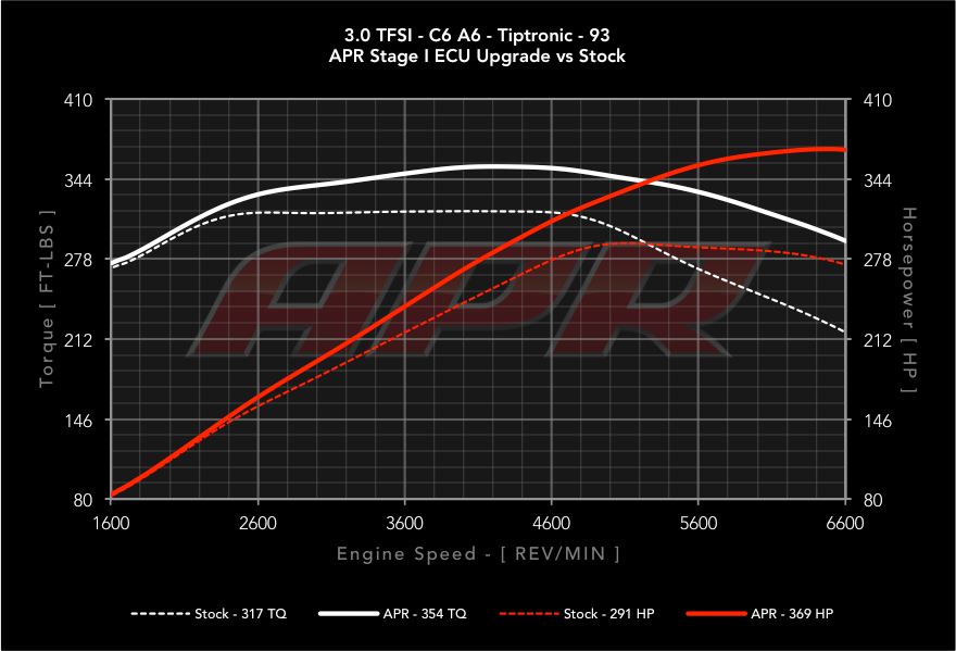 APR ECU チューニング 3.0T V6 Simos 8.3 Audi アウディ

