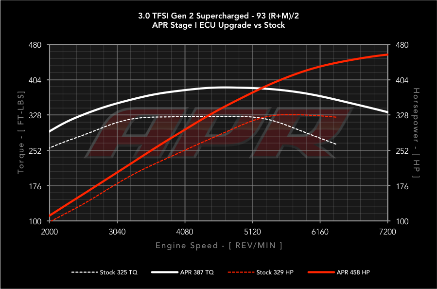 APR ECU チューニング 3.0T V6 Simos 16 Audi アウディ