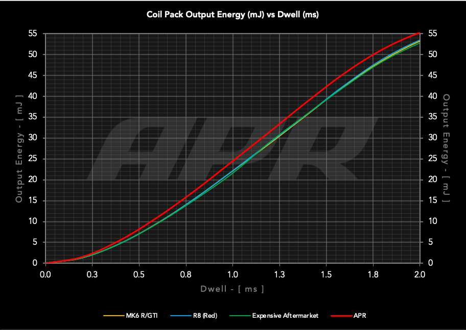 APR イグニッションコイルパック PQ35 (赤)