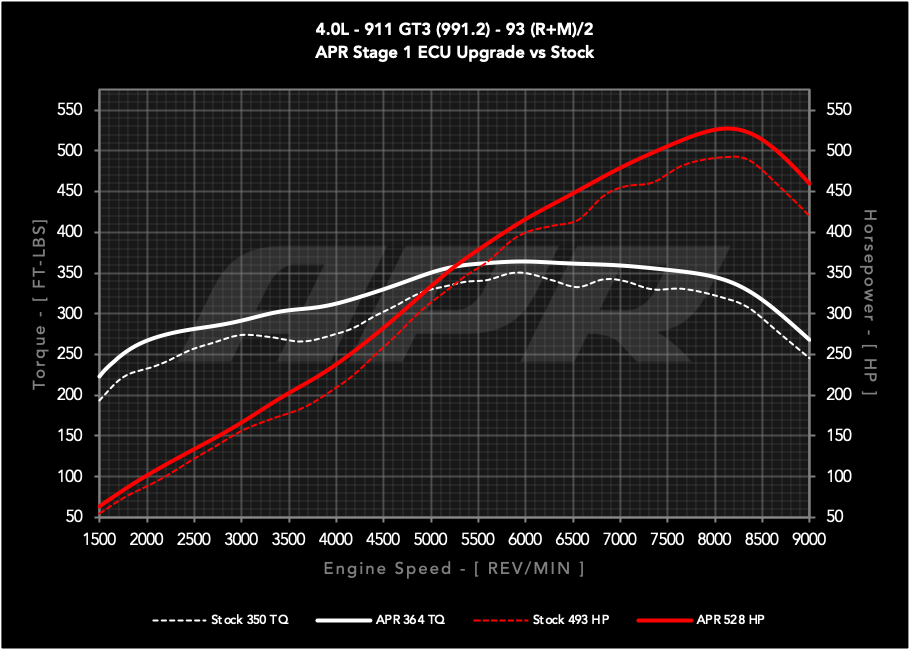 APR ECUアップグレード 4.0L GT3 911 (991.2)