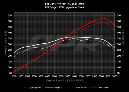 APR ECUアップグレード 4.0L GT3 911 (991.2)
