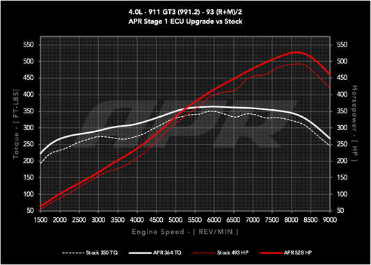 APR ECUアップグレード 4.0L GT3 911 (991.2)