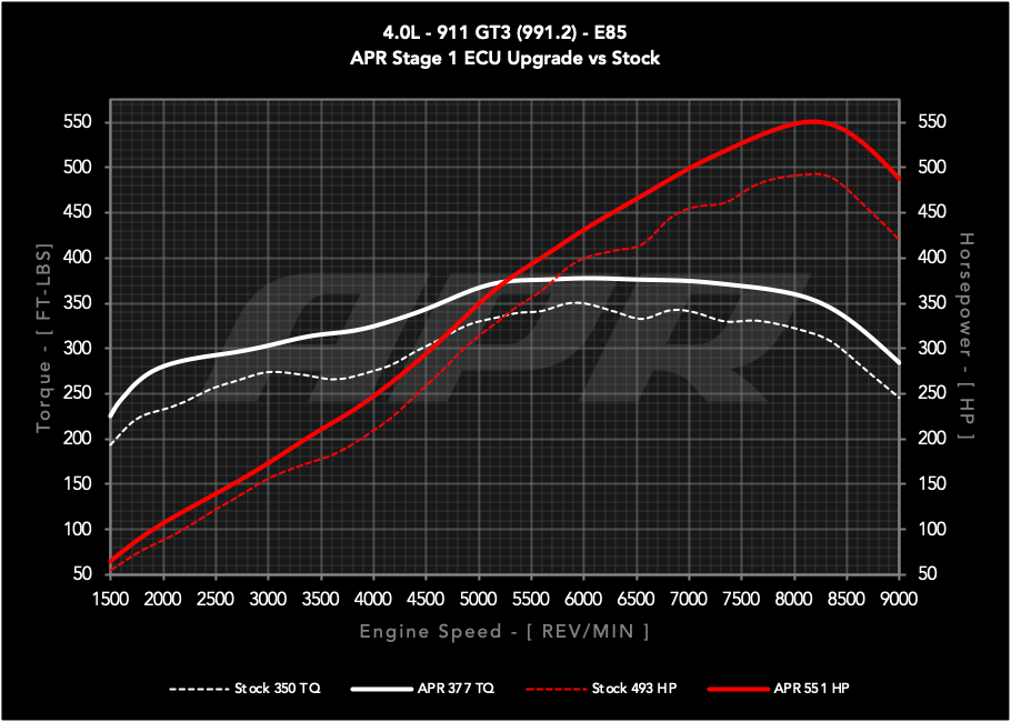 APR ECUアップグレード 4.0L GT3 911 (991.2)