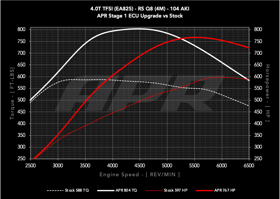 APR ECU チューニング 4.0T V8 Audi RS Q8 アウディ 4M
