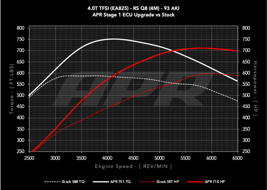 APR ECU チューニング 4.0T V8 Audi RS Q8 アウディ 4M

