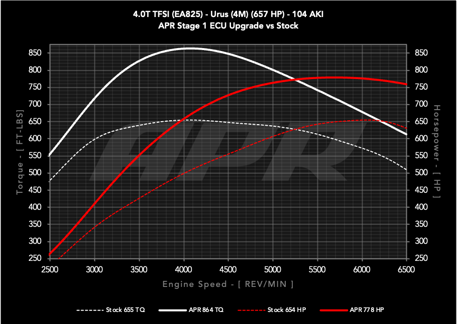 APR ECU チューニング 4.0T V8 Lamborghini Urus ランボルギーニ ウルス 4M
