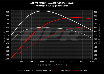 APR ECU チューニング 4.0T V8 Lamborghini Urus ランボルギーニ ウルス 4M
