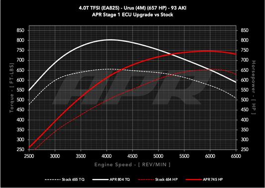APR ECU チューニング 4.0T V8 Lamborghini Urus ランボルギーニ ウルス 4M
