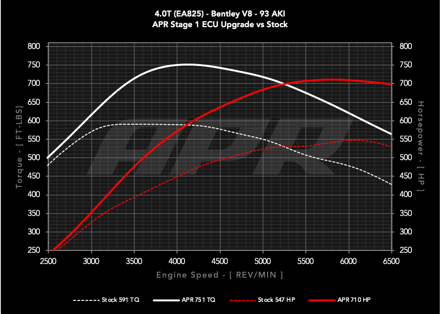 APR ECU チューニング 4.0T V8 Bentley Bentayga Continental Flying Spur ベントレー
