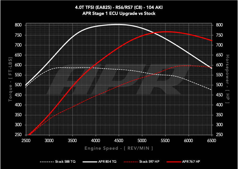 APR ECUアップグレード 4.0T EA825 V8 (C8) RS6/RS7