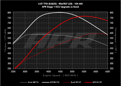APR ECUアップグレード 4.0T EA825 V8 (C8) RS6/RS7