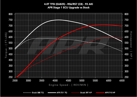 APR ECUアップグレード 4.0T EA825 V8 (C8) RS6/RS7