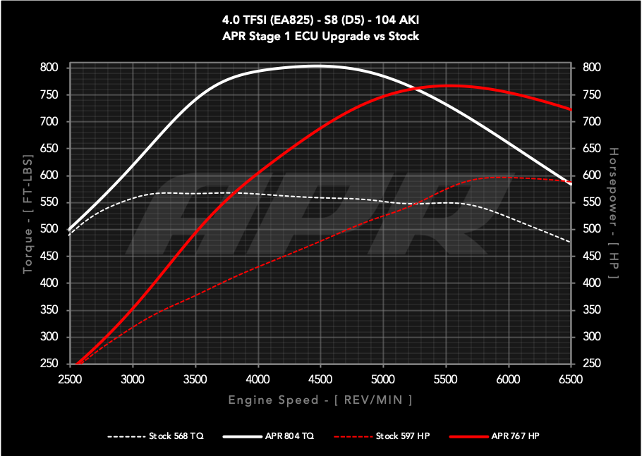 APR ECU チューニング 4.0T V8 Audi S8 アウディ D5
