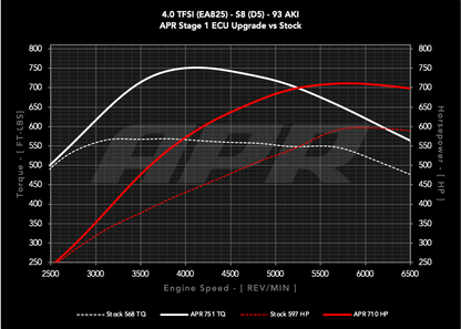 APR ECU チューニング 4.0T V8 Audi S8 アウディ D5

