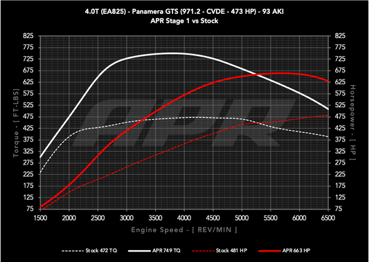 APR ECUアップグレード 4.0T EA825 V8 (971.2) Panamera GTS