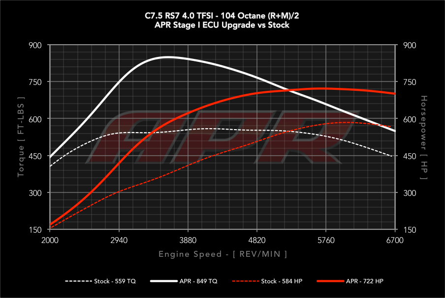 APR ECUアップグレード 4.0T EA824 V8 (C7) RS6/RS7