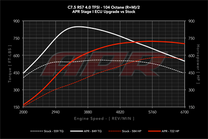 APR ECUアップグレード 4.0T EA824 V8 (C7) RS6/RS7