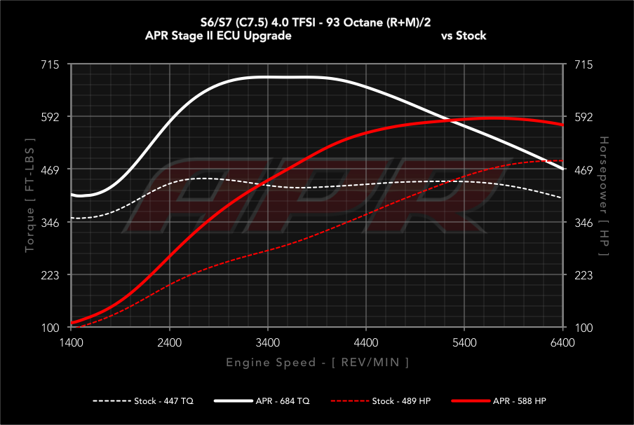 APR ECUアップグレード 4.0T EA824 V8 (C7) S6/S7