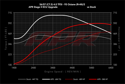 APR ECUアップグレード 4.0T EA824 V8 (C7) S6/S7