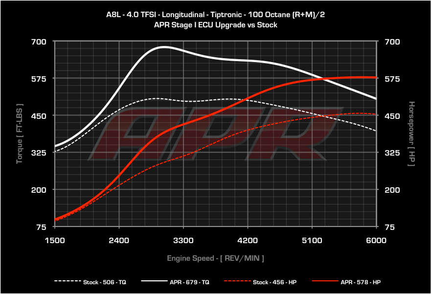 APR ECU チューニング 4.0T V8 Audi A8 アウディ D4
