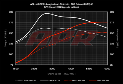 APR ECU チューニング 4.0T V8 Audi A8 アウディ D4
