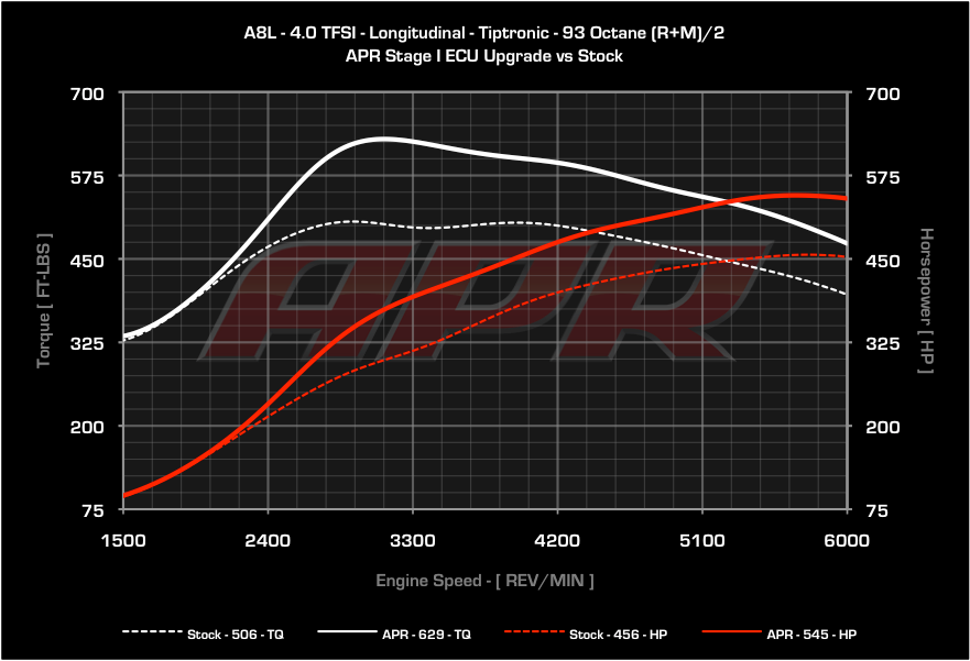APR ECU チューニング 4.0T V8 Audi A8 アウディ D4
