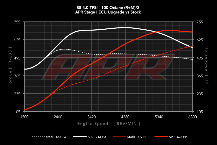 APR ECUアップグレード 4.0T EA824 V8 (D4) S8