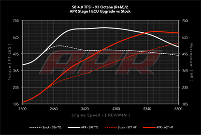 APR ECUアップグレード 4.0T EA824 V8 (D4) S8