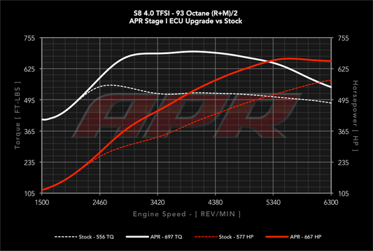 APR ECUアップグレード 4.0T EA824 V8 (D4) S8