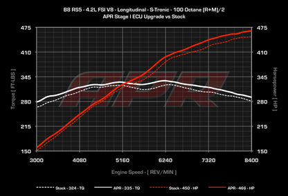 APR ECUアップグレード AUDI RS4/RS5 (B8) V8 4.2L FSI EA824