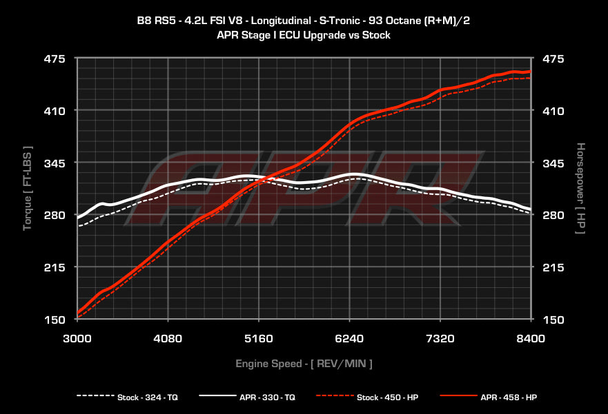 APR ECUアップグレード AUDI RS4/RS5 (B8) V8 4.2L FSI EA824