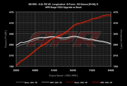 APR ECUアップグレード AUDI RS4/RS5 (B8) V8 4.2L FSI EA824