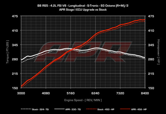 APR ECUアップグレード 4.2L EA824 FSI V8 (B8) RS4/RS5