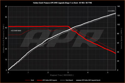 APR AWD コントローラーソフトウェア ステージ 1 (Gen5 Haldex)