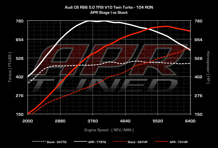 APR ECUアップグレード 5.0T EA824 V10 (C6) RS6