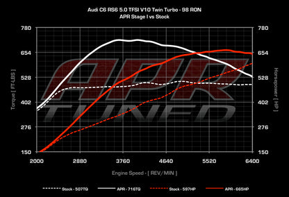 APR ECUアップグレード 5.0T EA824 V10 (C6) RS6