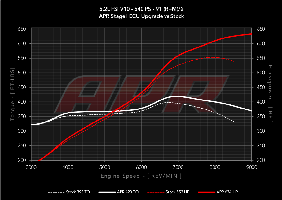 APR ECUアップグレード 5.2L EA824 FSI V10 (R8/Huracan)