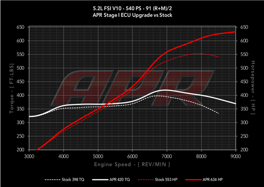 APR ECUアップグレード 5.2L EA824 FSI V10 (R8/Huracan)