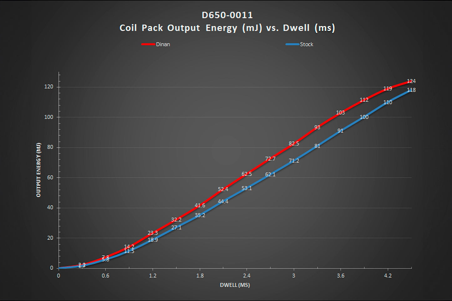 Dinan イグニッションコイル (RED) BMW N63TU3/S63TU4/S68