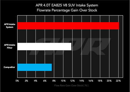APR カーボンインテーク V8/4.0T (4M/9Y/SUV)