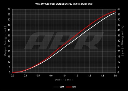 APR イグニッションコイルパック VR6 (赤)