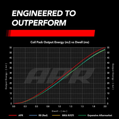 APR イグニッションコイルパック (赤) PQ35