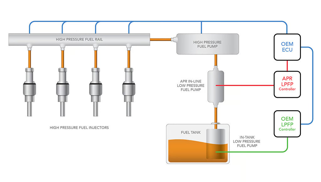 APR ロー・プレッシャー・フューエルポンプ - 2.0T EA113/EA888 Gen1 (AWD)