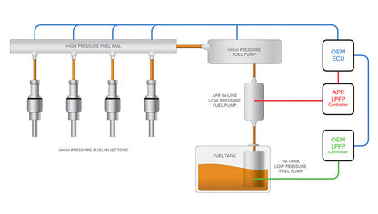 APR ロー・プレッシャー・フューエルポンプ - 2.0T EA113/EA888 Gen1 (AWD)