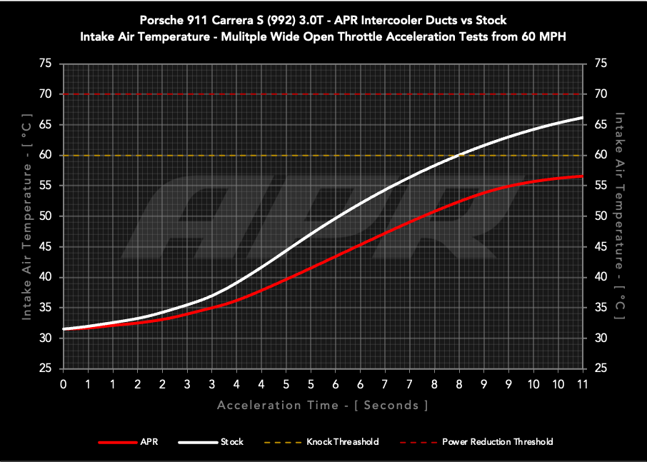 APR カーボンICダクト Porsche 911 (992) 3.0T