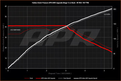 APR AWD コントローラーソフトウェア ステージ 1 (Gen5 Haldex)