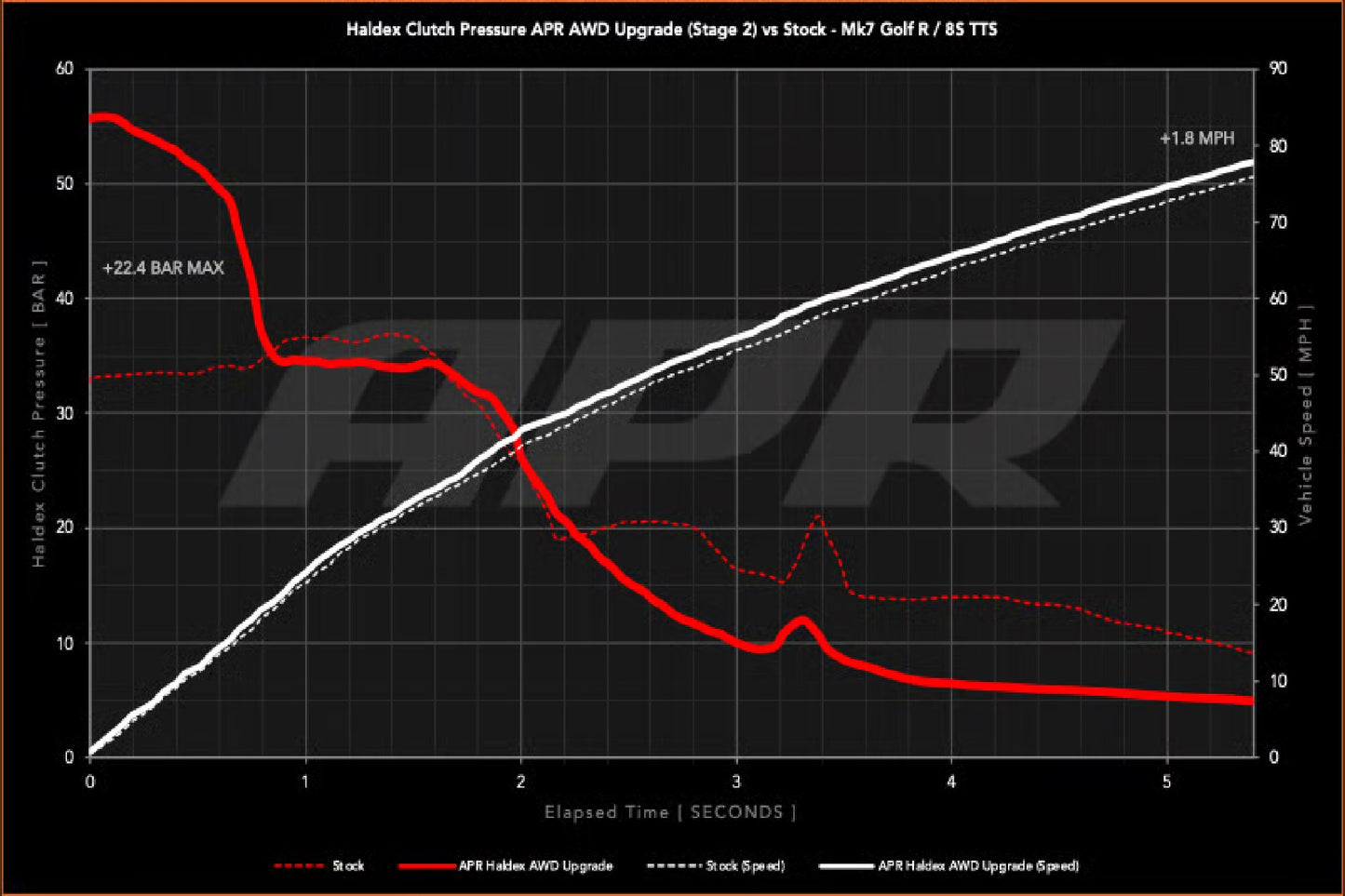 APR AWD コントローラーソフトウェア ステージ 2 (Gen5 Haldex)