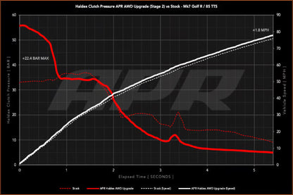 APR AWD コントローラーソフトウェア ステージ 2 (Gen5 Haldex)