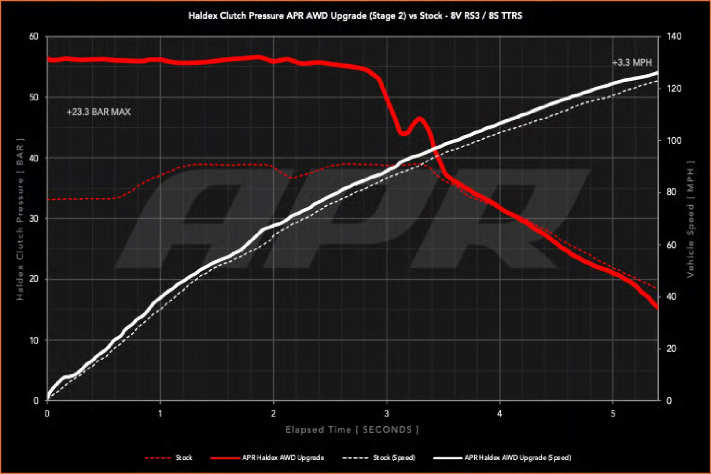 APR AWD コントローラーソフトウェア ステージ 2 (Gen5 Haldex)