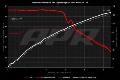APR AWD コントローラーソフトウェア ステージ 2 (Gen5 Haldex)